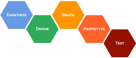 The Design Thinking Process includes 1) Empathize, 2) Define, 3) Ideate, 4) Prototype and 5) Test. The Design Thinking Process includes 1) Empathize, 2) Define, 3) Ideate, 4) Prototype and 5) Test.